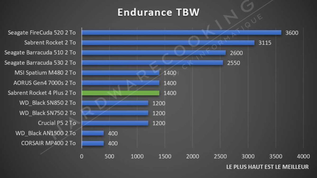Endurance TBW