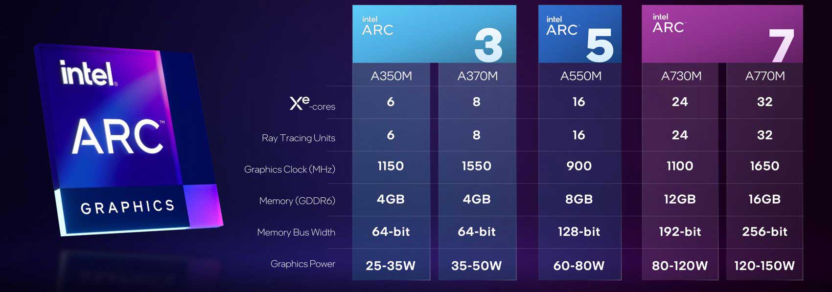 Intel Arc Alchemist : la fréquence n'est pas calculée comme chez NVIDIA et AMD
