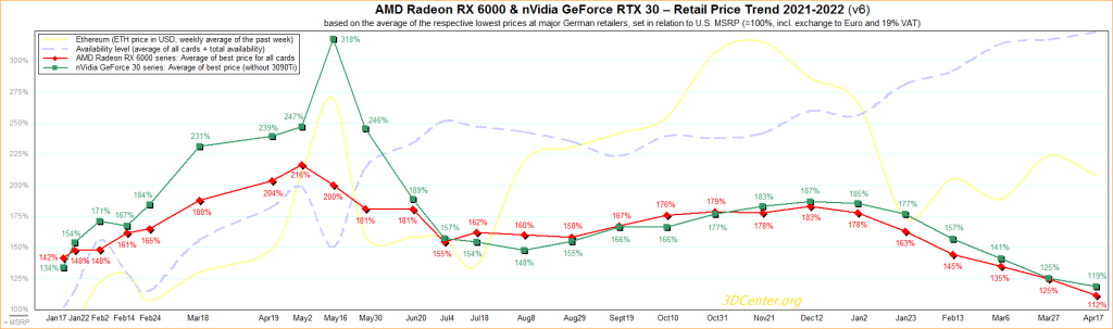 NVIDIA RTX 3000 et AMD Radeon RX 6000 : des prix toujours en baisse