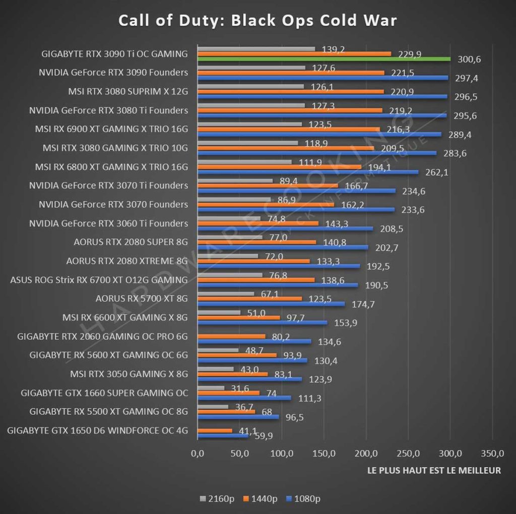 Test GIGABYTE RTX 3090 Ti GAMING OC Call of Duty Cold War