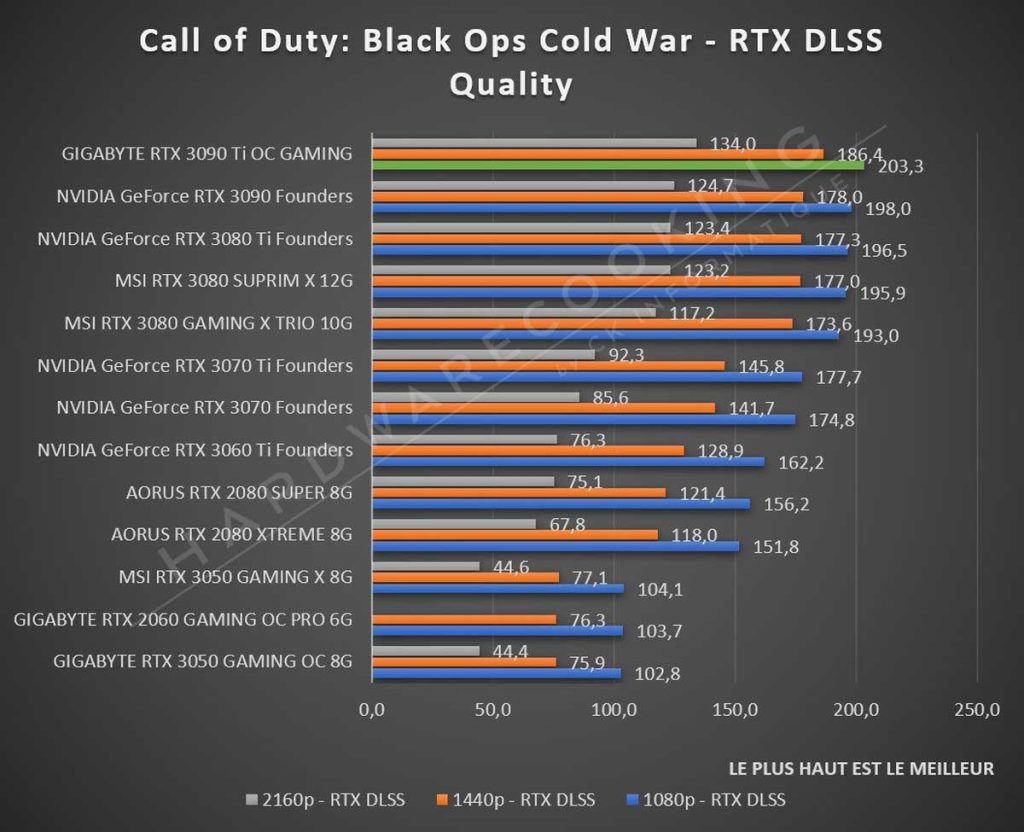 Test GIGABYTE RTX 3090 Ti GAMING OC Call of Duty Cold War RTX