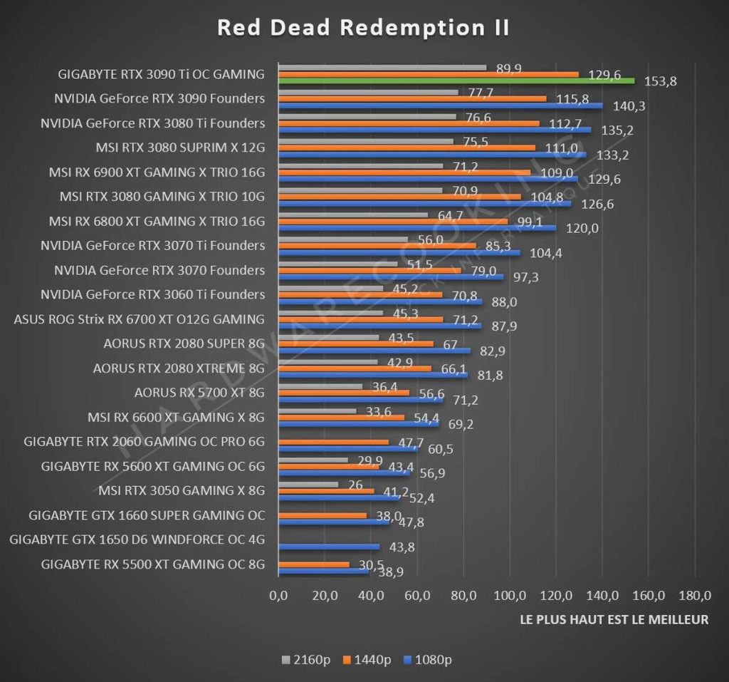 Test GIGABYTE RTX 3090 Ti GAMING OC Red Dead Redemption II