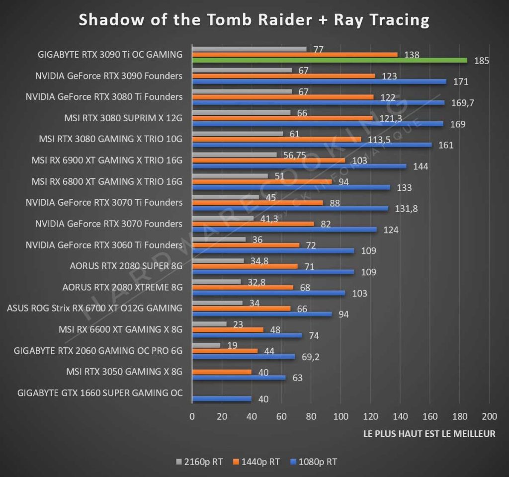 Test GIGABYTE RTX 3090 Ti GAMING OC Shadow of the Tomb Raider