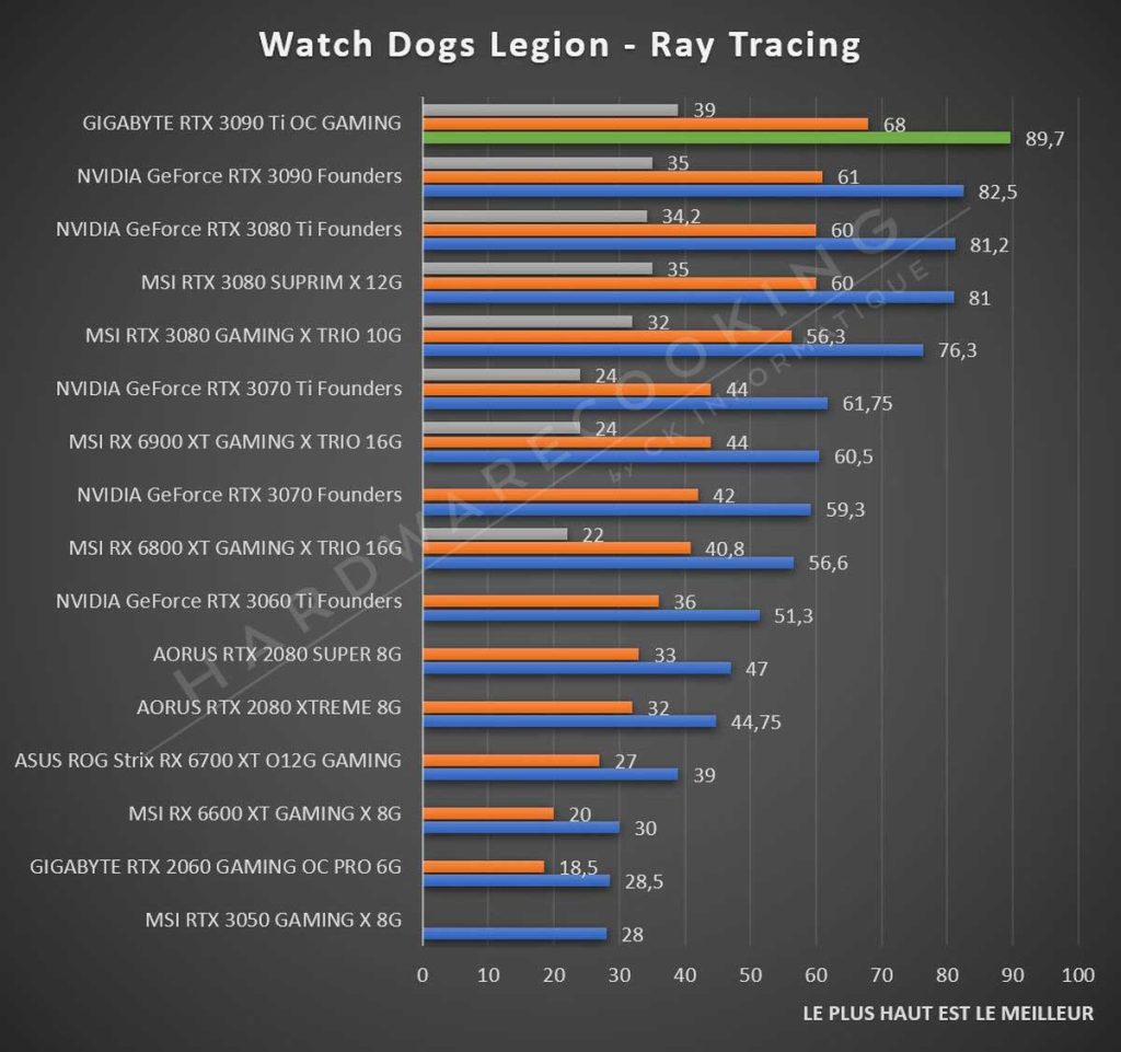 Test GIGABYTE RTX 3090 Ti GAMING OC Watch Dogs Legion Ray Tracing