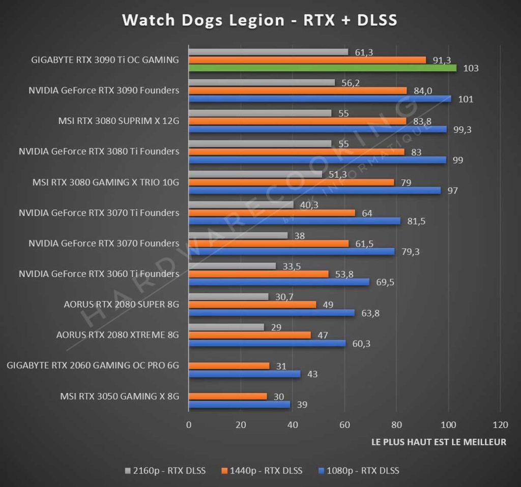 Test GIGABYTE RTX 3090 Ti GAMING OC Watch Dogs Legion Ray Tracing et DLSS