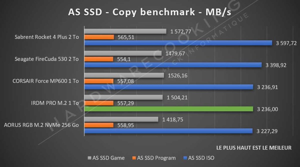 Test SSD IRDM Pro M.2 AS SSD Copy Benchmark