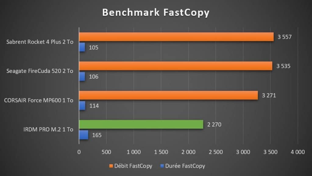 Test SSD IRDM Pro M.2 benchmark FastCopy
