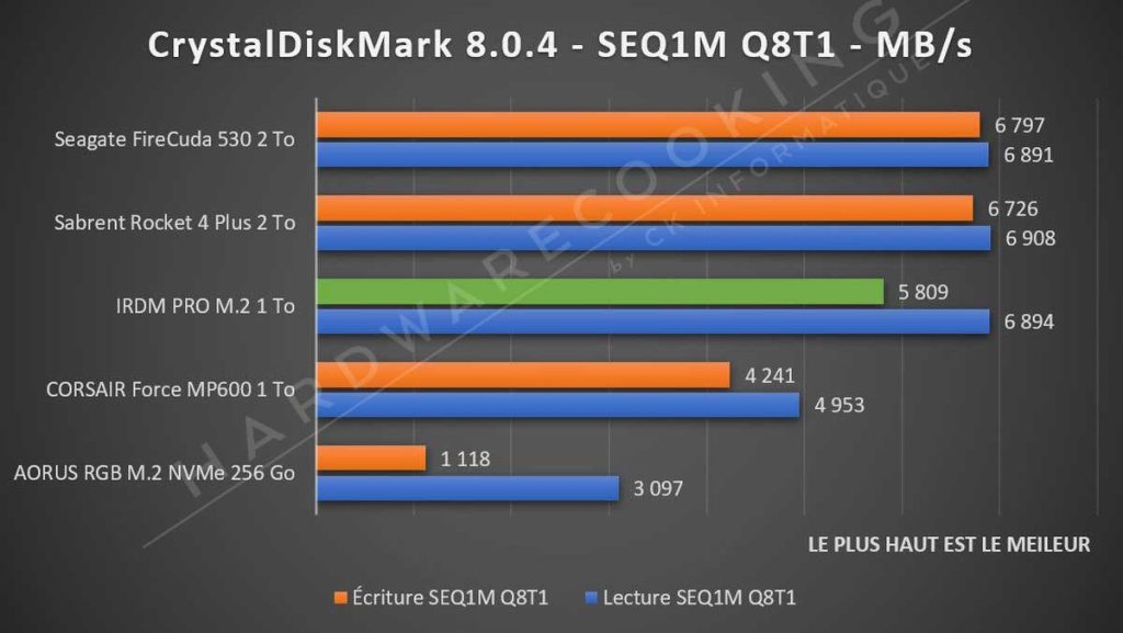 Test SSD IRDM Pro M.2 CrystalDiskMark SEQ1M Q8T1