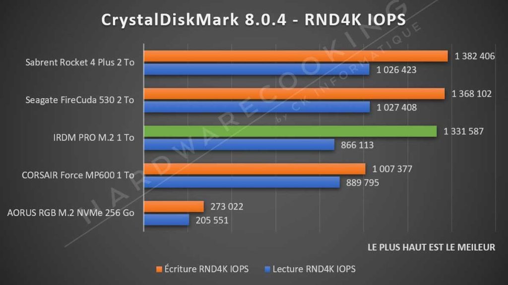 Test SSD IRDM Pro M.2 CrystalDiskMark RND4K IOPS