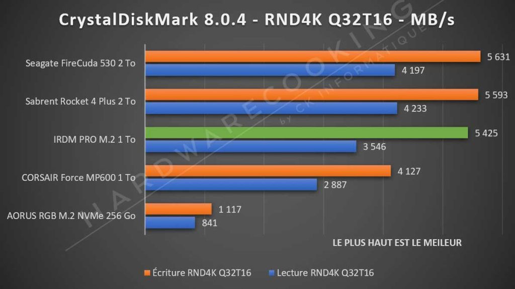 Test SSD IRDM Pro M.2 CrystalDiskMark RND4K Q32T16