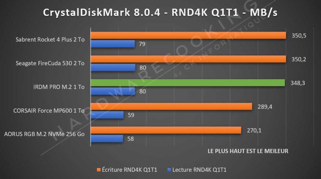 Test SSD IRDM Pro M.2 CrystalDiskMark RND4K Q1T1