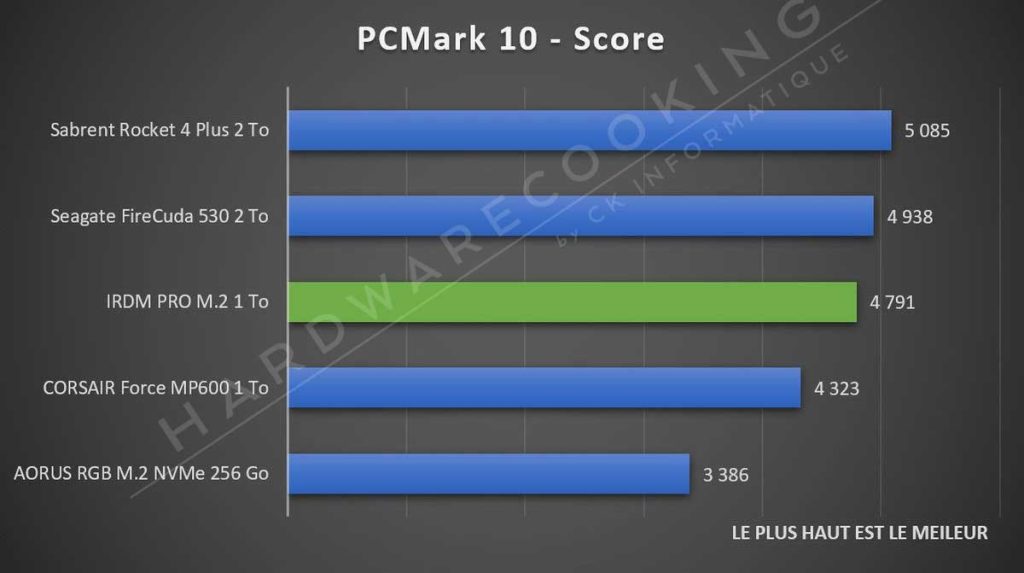 Test SSD IRDM Pro M.2 PCMark 10