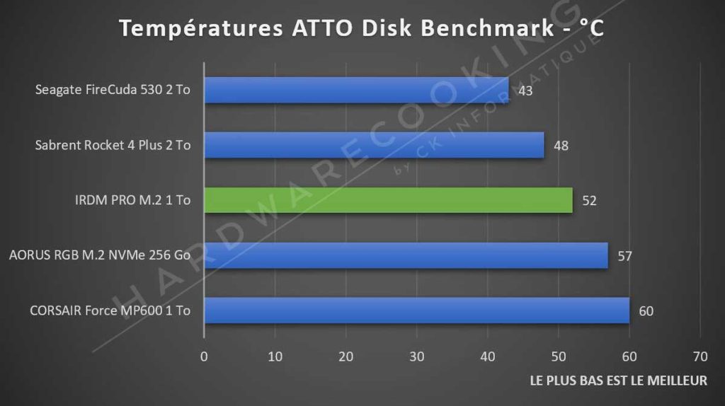 Test SSD IRDM Pro M.2 température