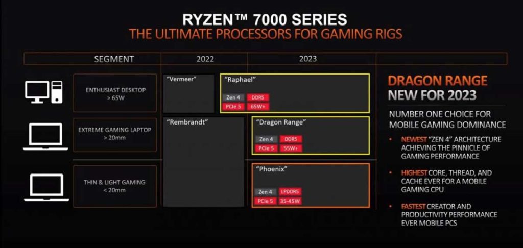 AMD Ryzen 7000 Phoenix : un iGPU à la puissance d'une RTX 3060 Mobile