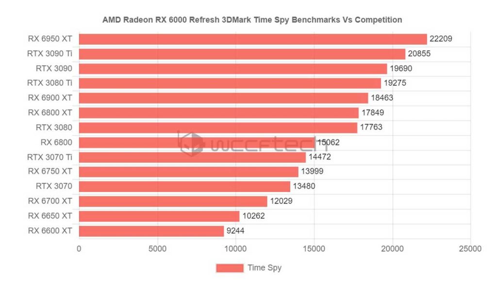 AMD Radeon RX 6950 XT : plus rapide que la RTX 3090 Ti sous Time Spy ?