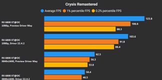 L'exploit du jour : AMD augmente jusqu'à +17 % les perfs des jeux DX11