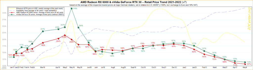NVIDIA RTX 3000 et AMD Radeon RX 6000 : des prix toujours à la baisse