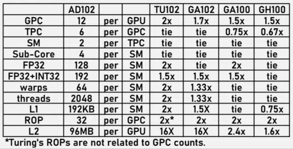 NVIDIA RTX 4090 : facilement deux fois plus perfs que la RTX 3090 ?