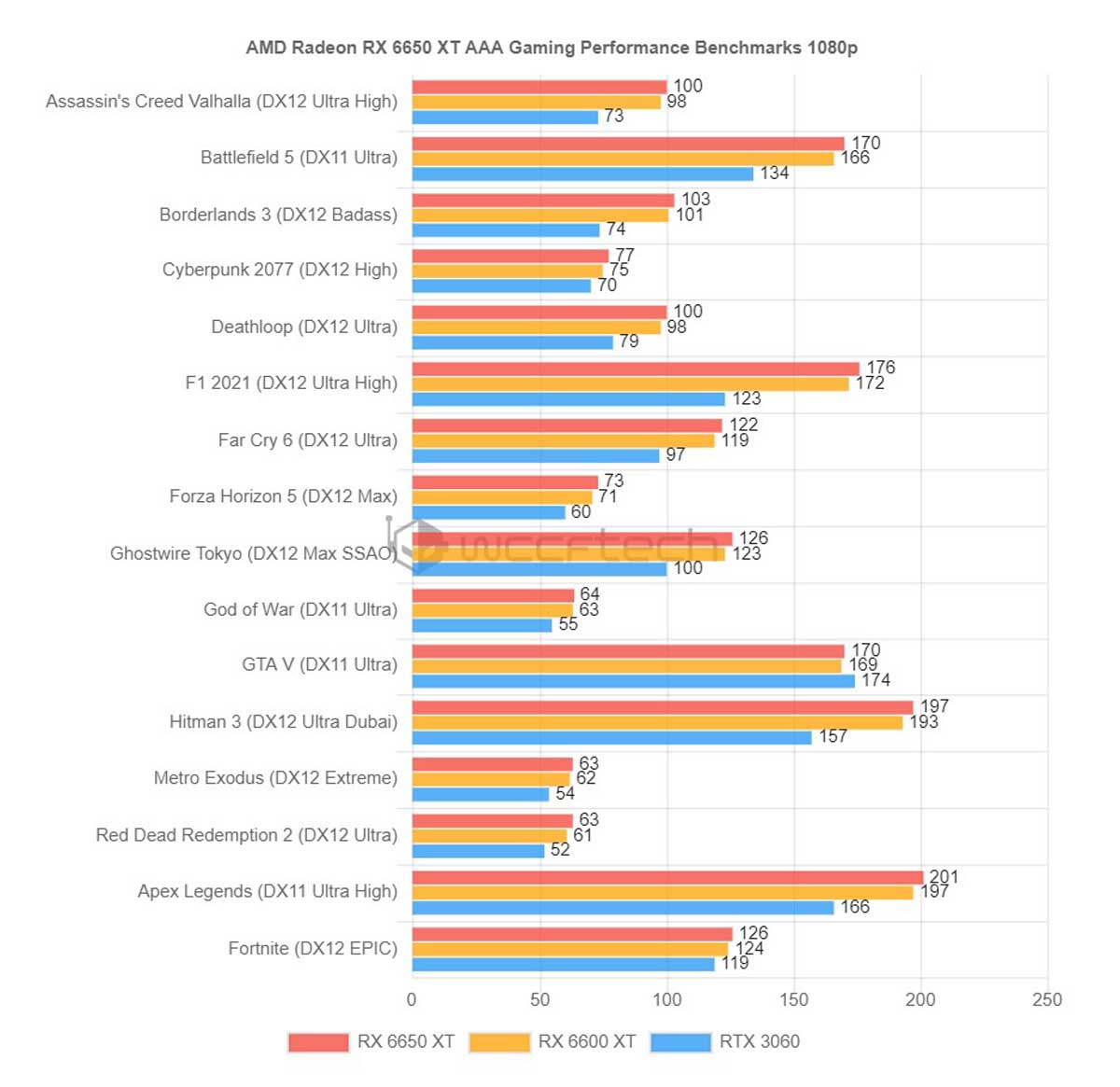 AMD Radeon RX 6950 XT, 6750 XT et 6650 XT : voici les performances