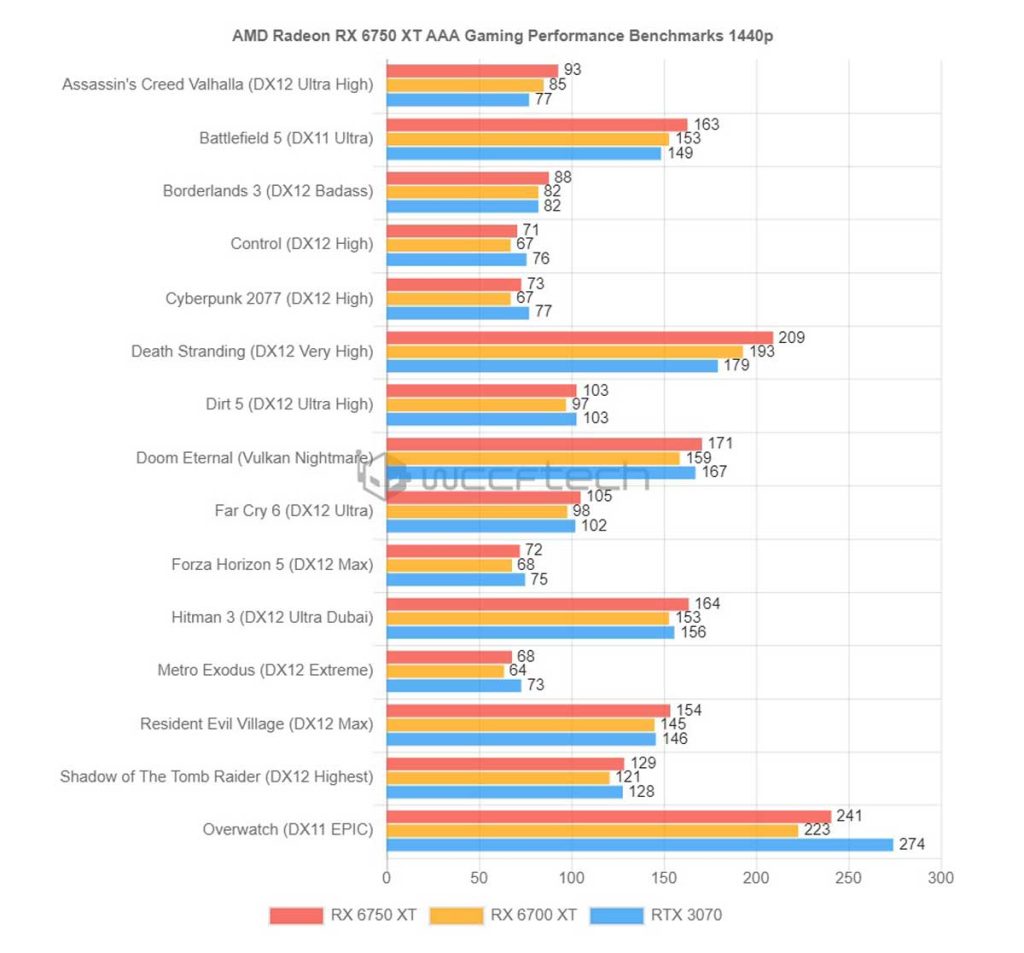 benchmark AMD Radeon RX 6750 XT