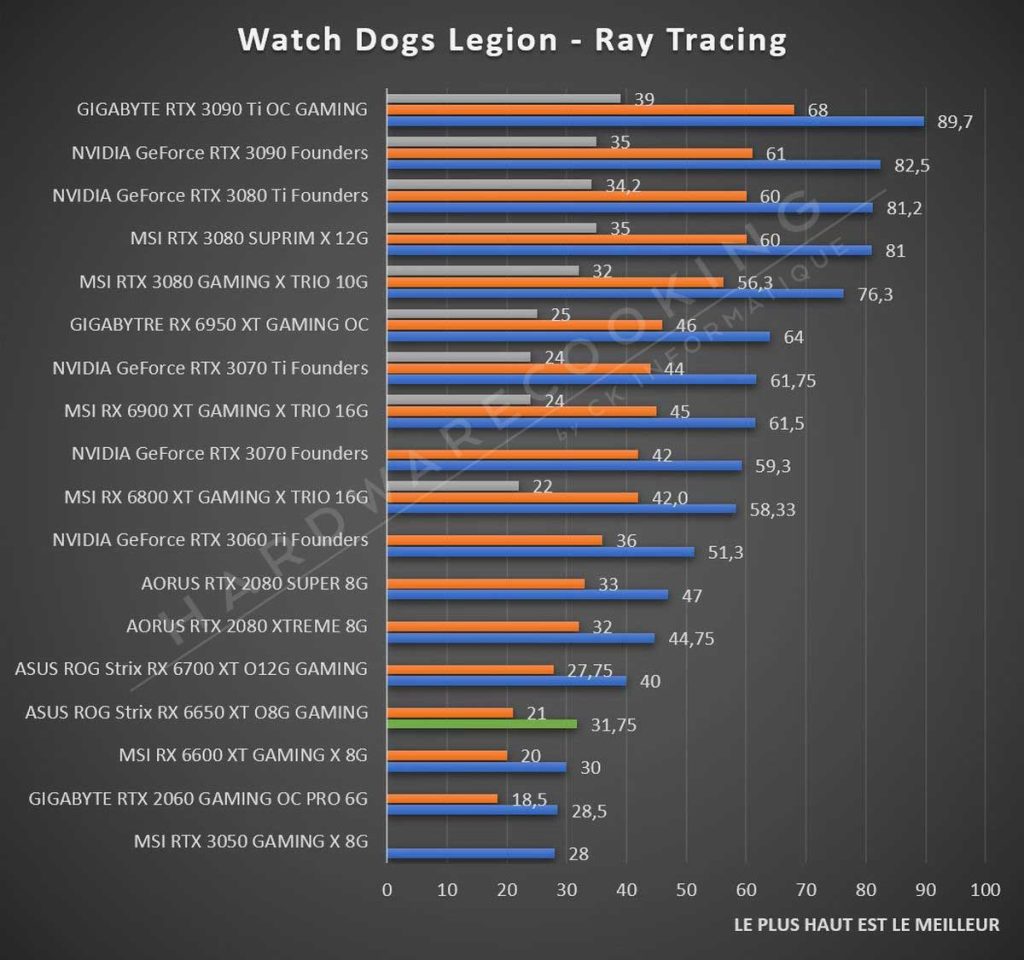 Test ASUS ROG Strix RX 6650 XT Watch Dogs Legion Ray Tracing