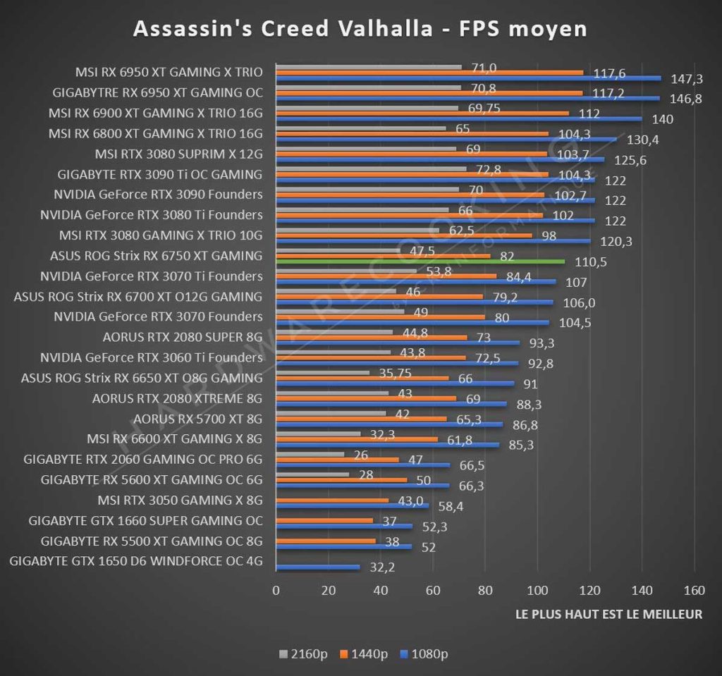 benchmark ASUS ROG Strix RX 6750 XT O12G GAMING Assassin's Creed Valhalla