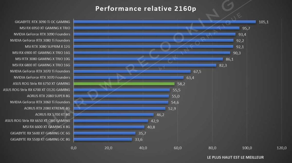 benchmark ASUS ROG Strix RX 6750 XT O12G GAMING moyenne performance 2160p