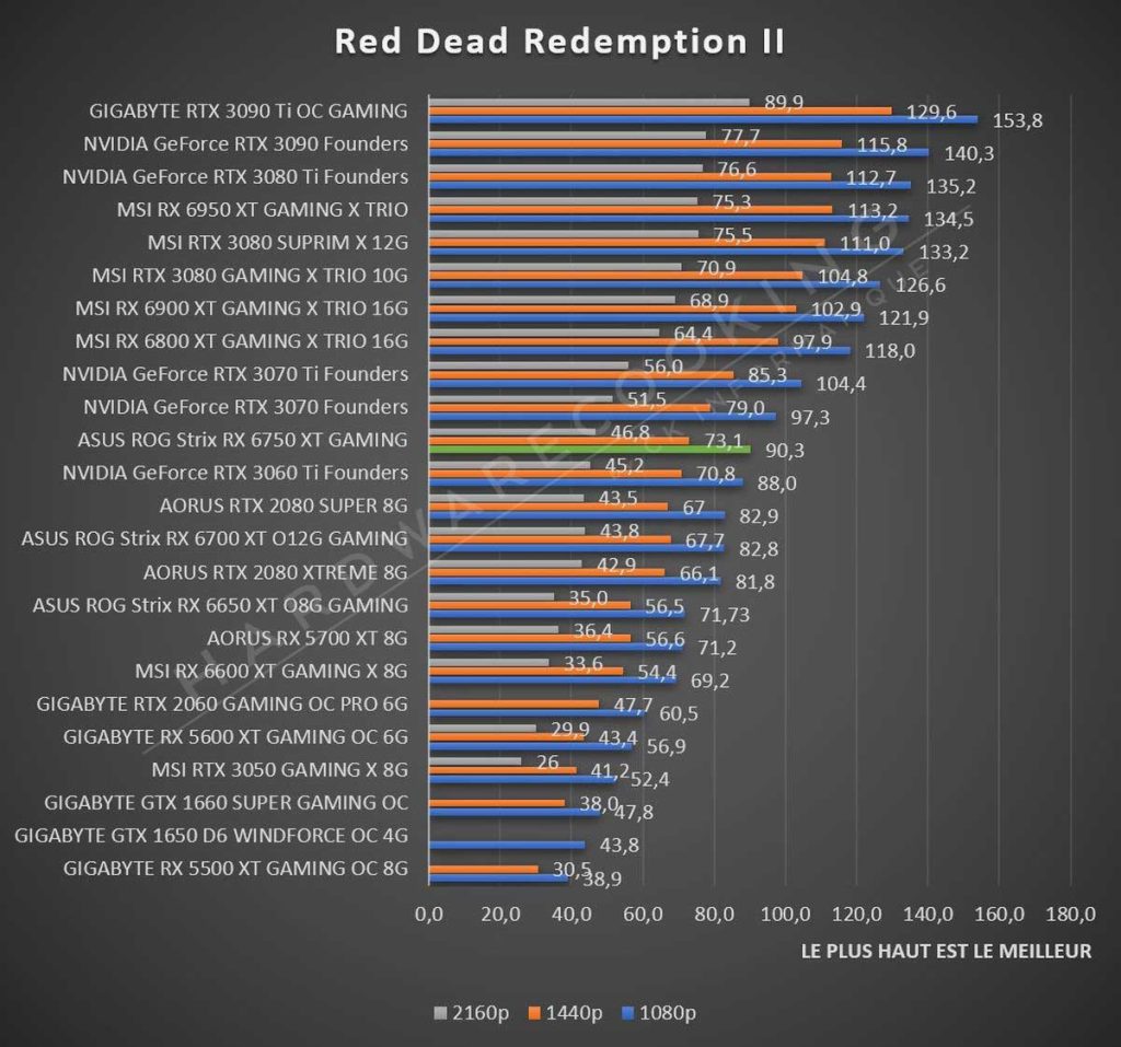 benchmark ASUS ROG Strix RX 6750 XT O12G GAMING Red Dead Redemption II