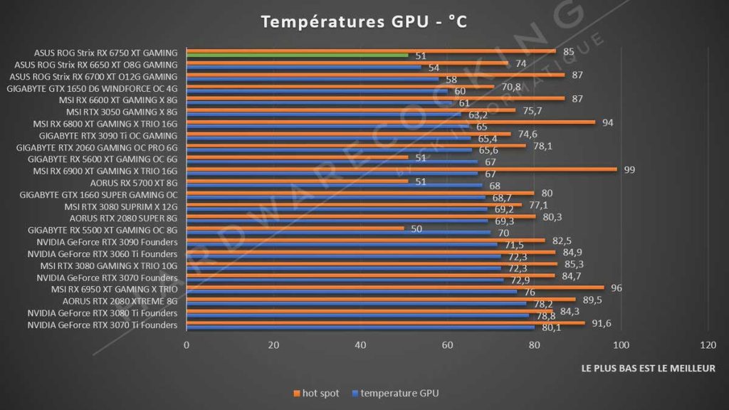 benchmark ASUS ROG Strix RX 6750 XT O12G GAMING température