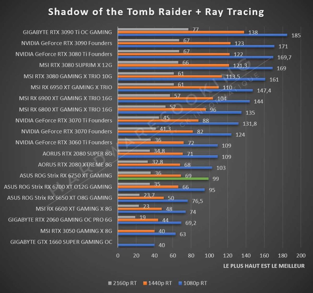 benchmark Shadow of the Tomb Raider Ray Tracing