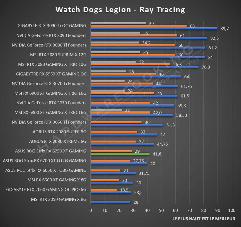 benchmark ASUS ROG Strix RX 6750 XT O12G GAMING Watch Dogs Legion RTX