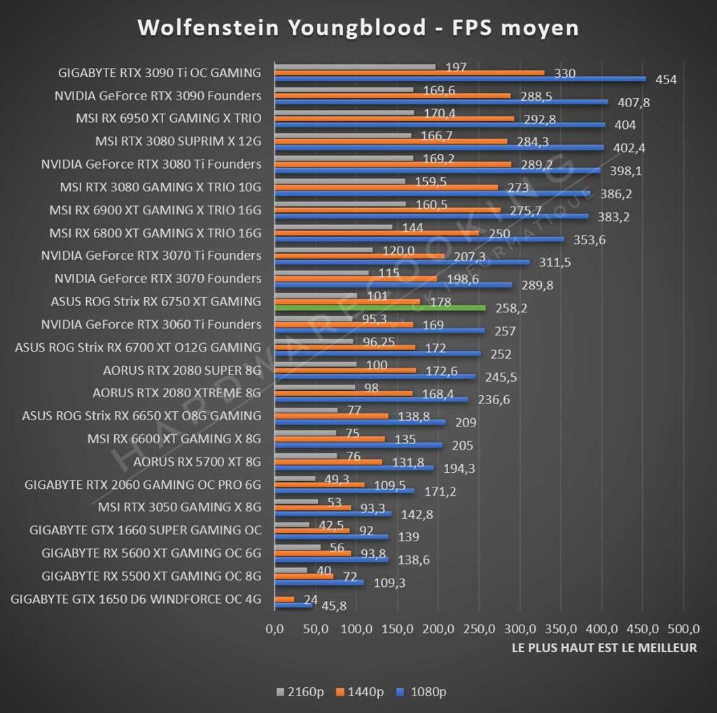 benchmark Wolfenstein