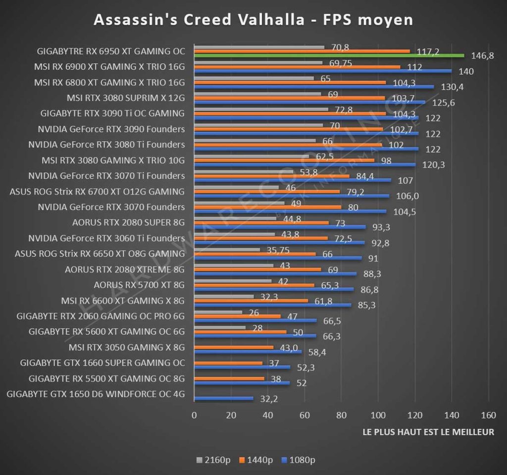 Test GIGABYTE RX 6950 XT GAMING OC Assassins Creed Valhalla