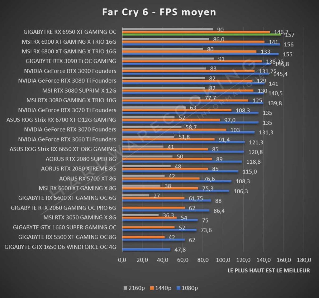Test GIGABYTE RX 6950 XT GAMING OC Far Cry 6