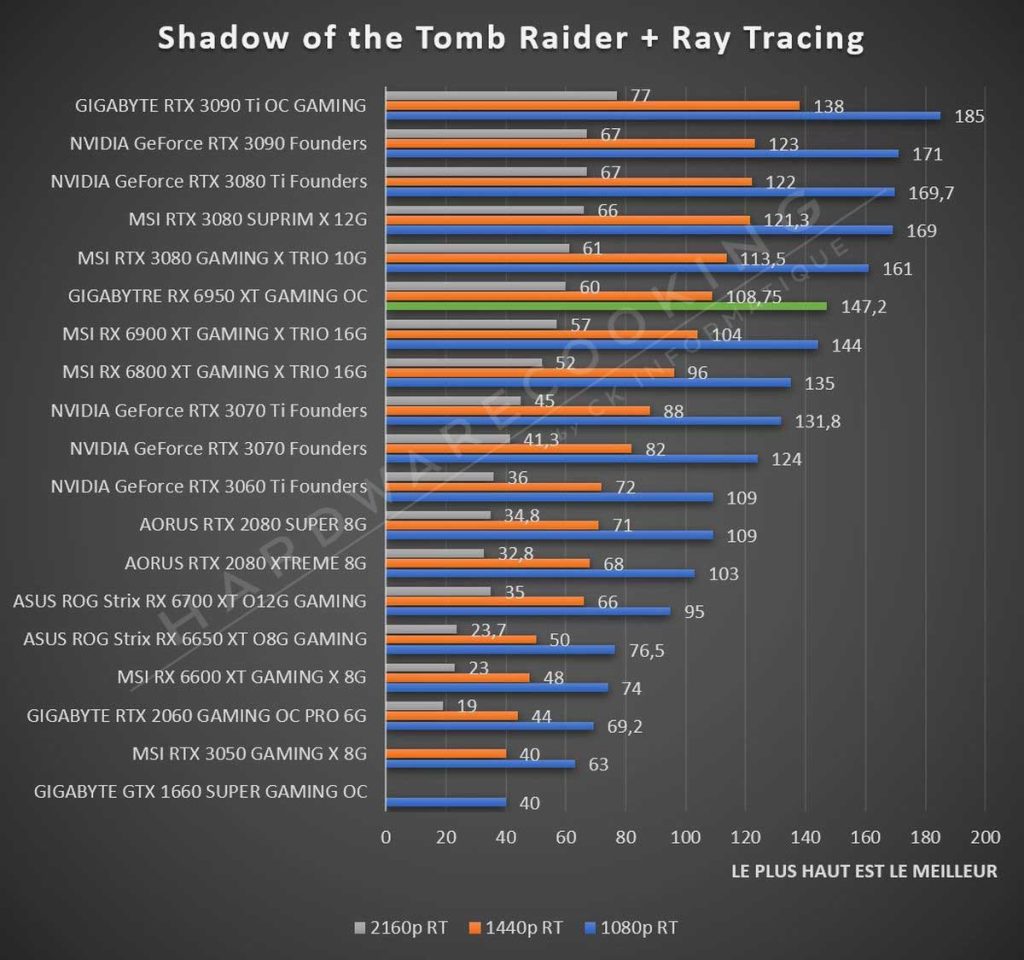 Test GIGABYTE RX 6950 XT GAMING OC Shadow of the Tomb Raider Ray Tracing