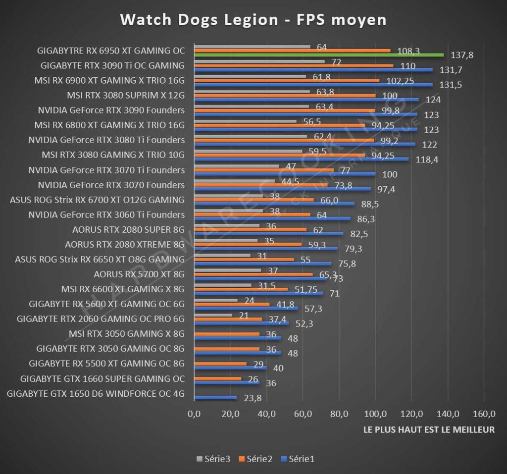 Test GIGABYTE RX 6950 XT GAMING OC Watch Dogs Legion
