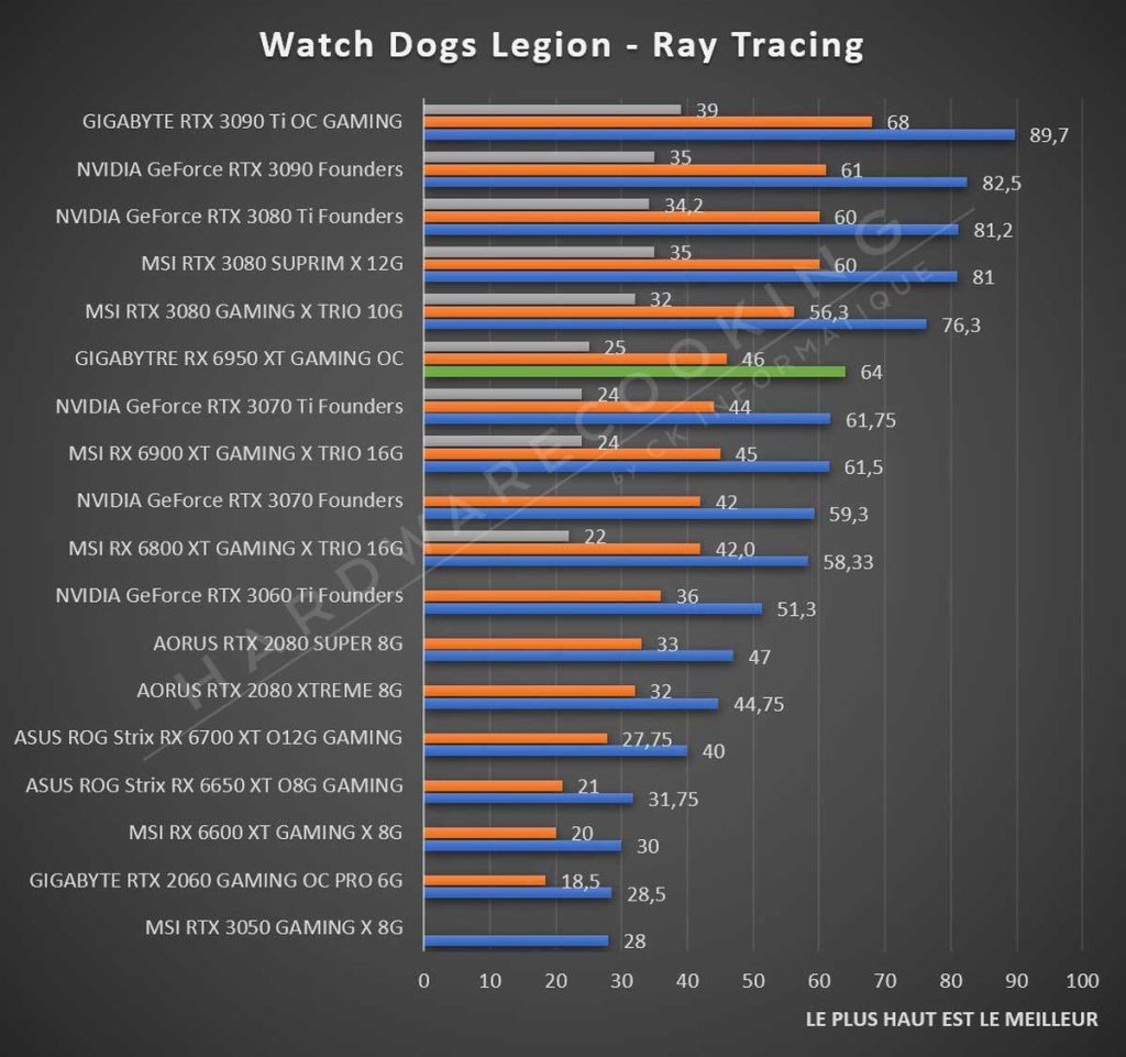 Test GIGABYTE RX 6950 XT GAMING OC Watch Dogs Legion Ray Tracing
