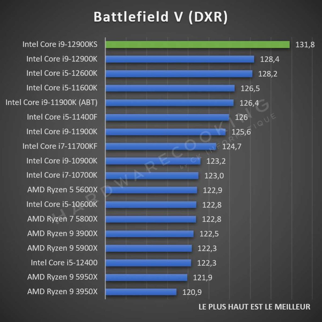 Test Intel Core i9-12900KS Battlefield V