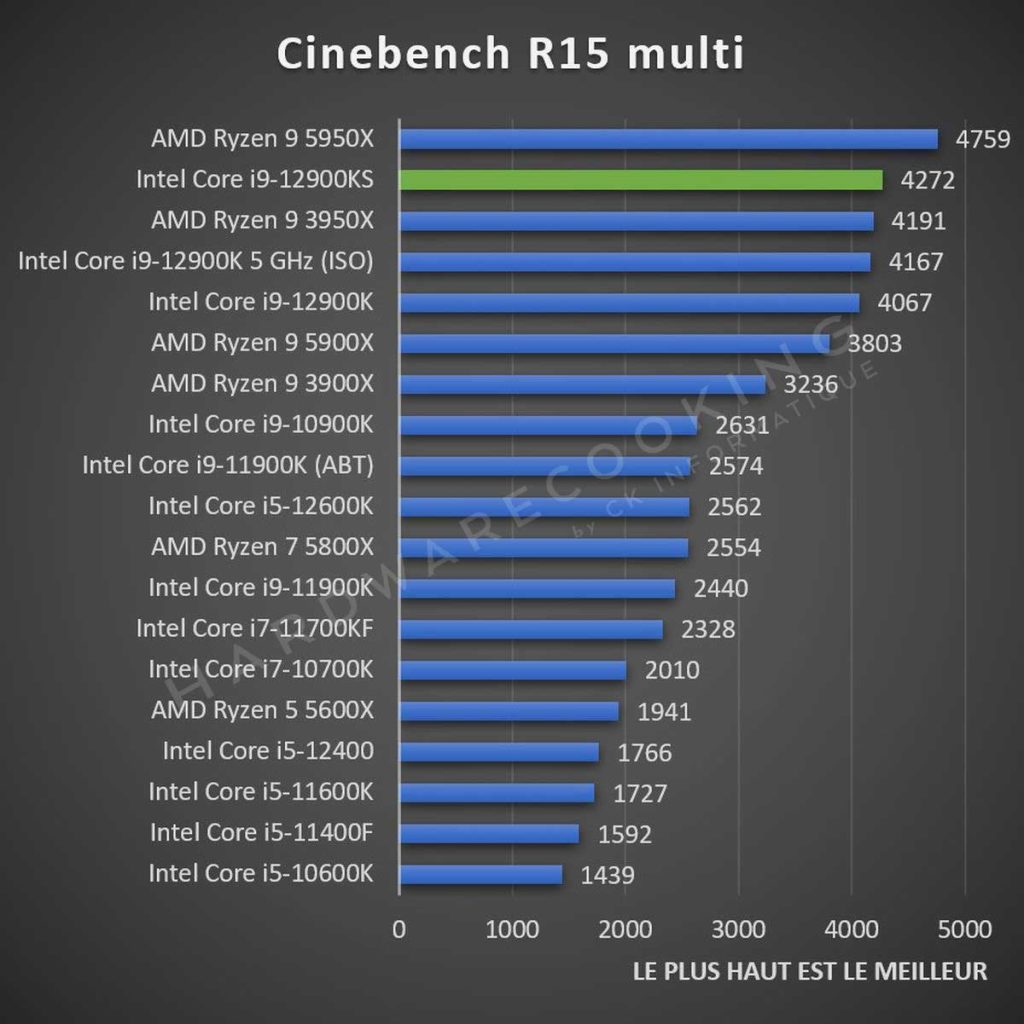 Test Intel Core i9-12900KS Cinebench R15