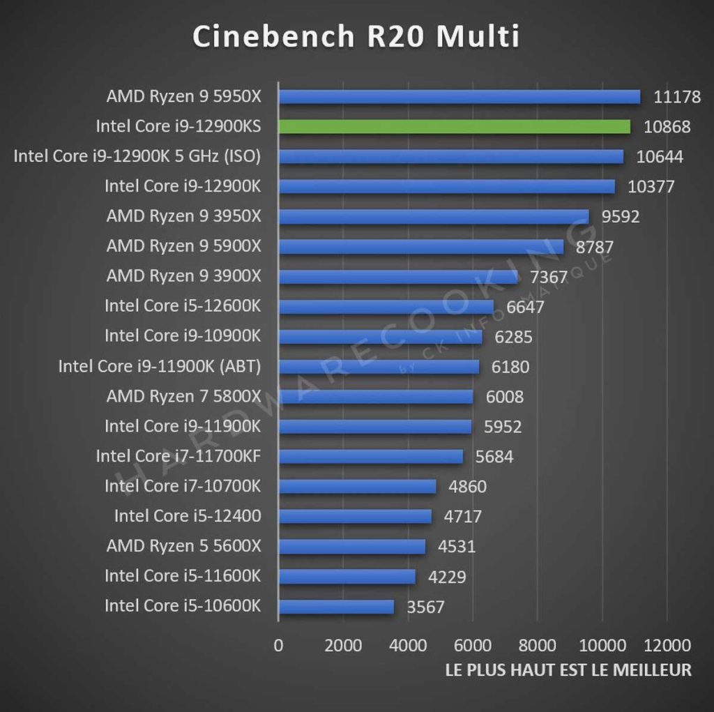 Test Intel Core i9-12900KS Cinebench R15 Multi
