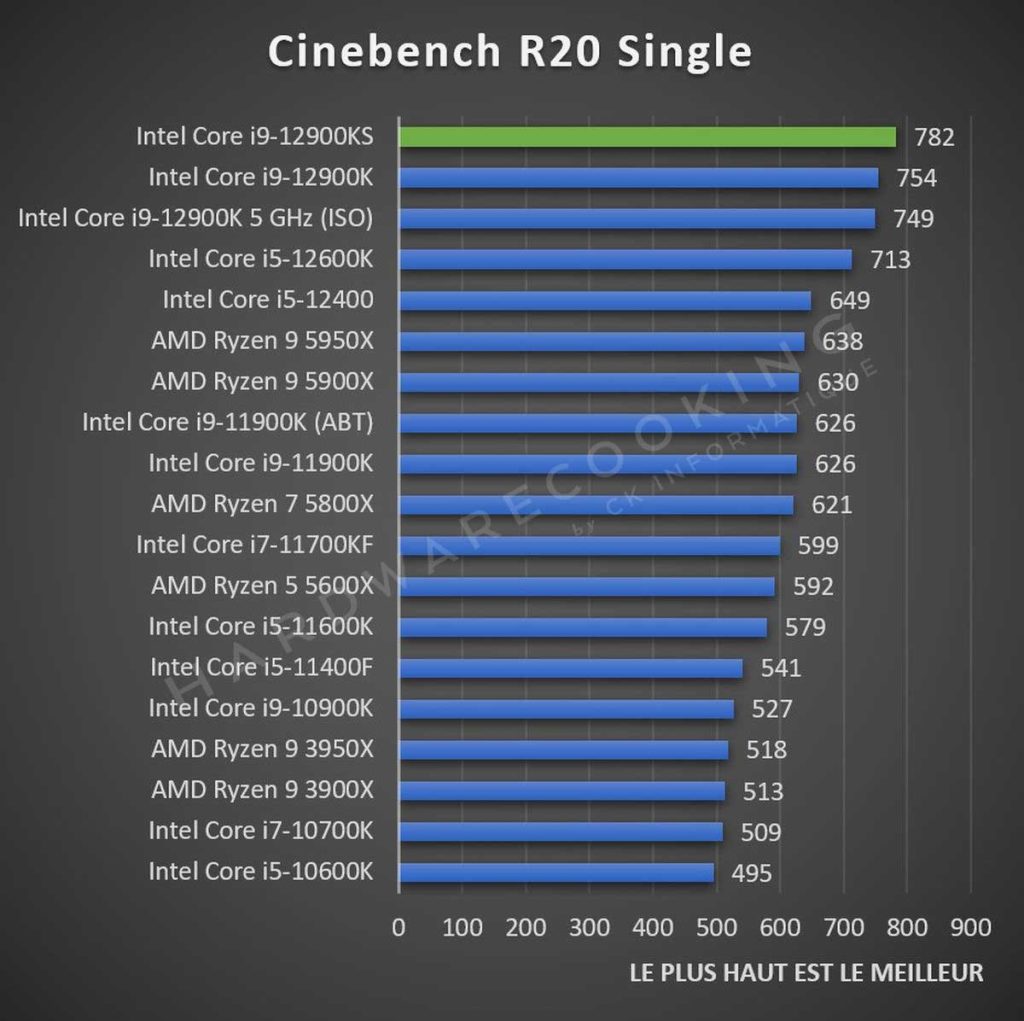 Test Intel Core i9-12900KS Cinebench R15 Single