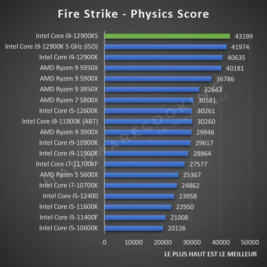 Test Intel Core i9-12900KS Fire Strike