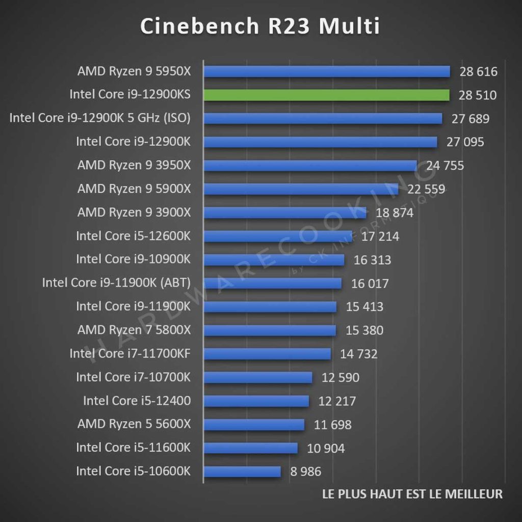 Test Intel Core i9-12900KS Cinebench R23 Multi