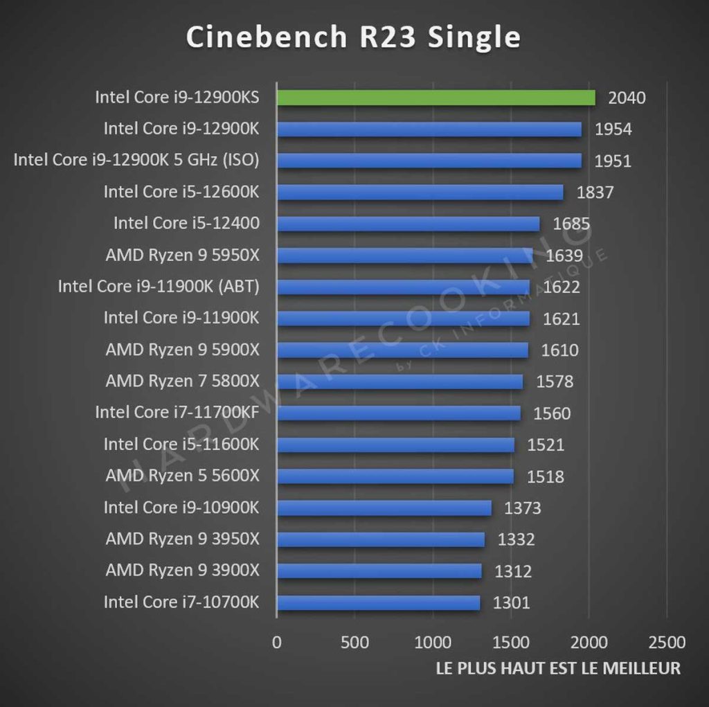 Test Intel Core i9-12900KS Cinebench R23 Single