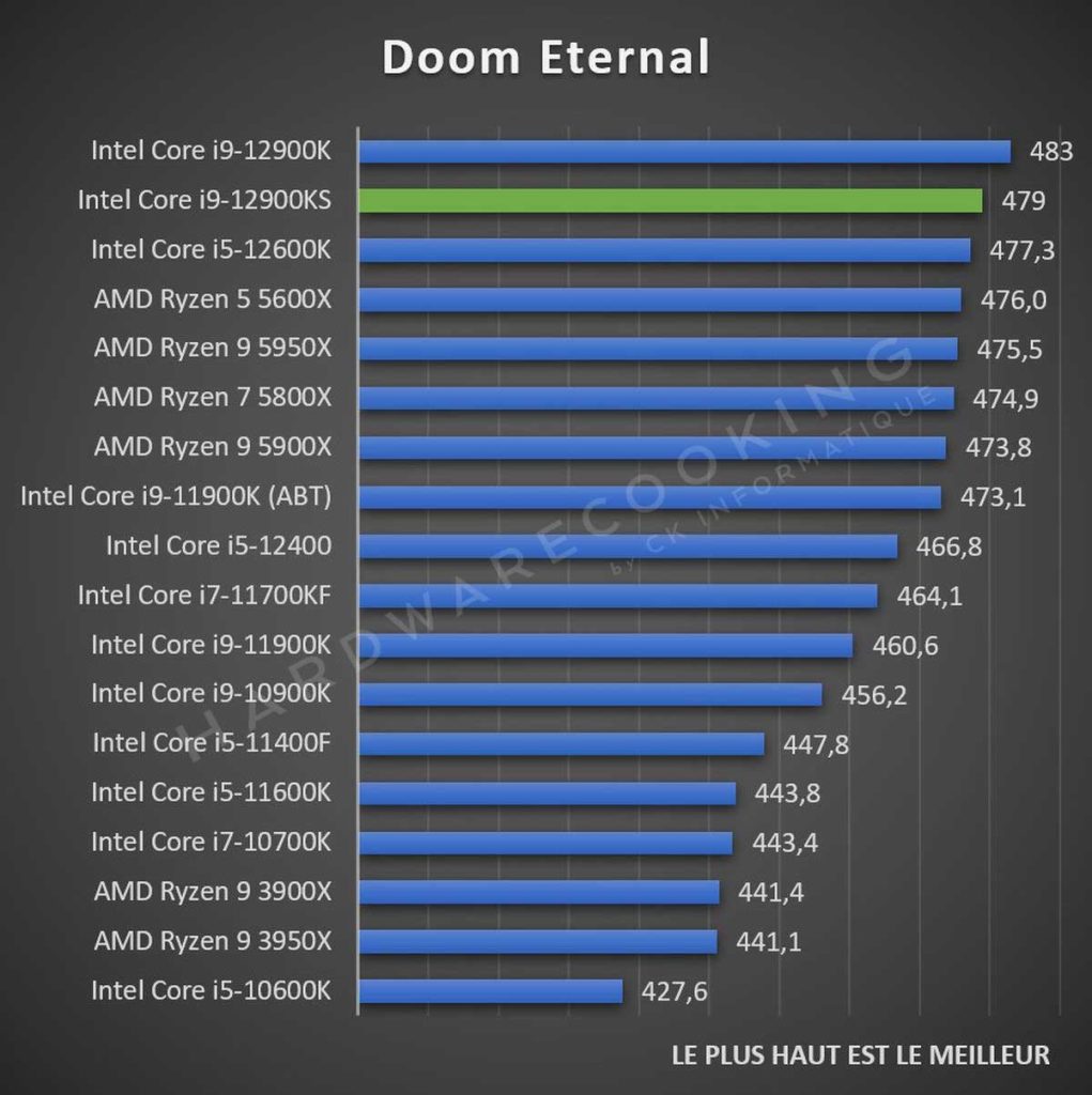Test Intel Core i9-12900KS Doom Eternal