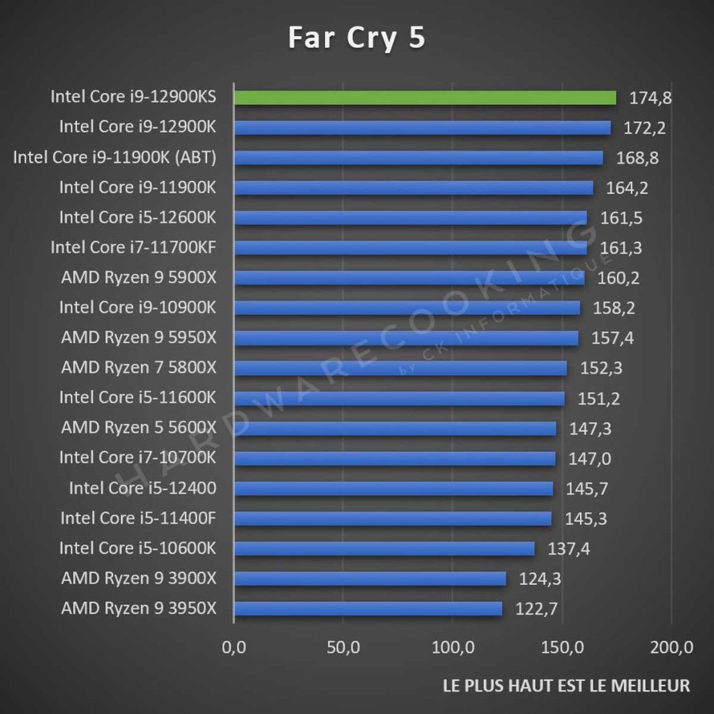 benchmark Far Cry 5