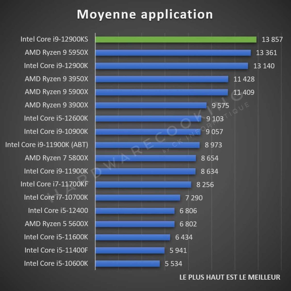 Test Intel Core i9-12900KS moyenne applicative