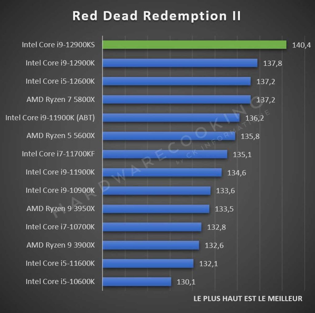Test Intel Core i9-12900KS Red Dead Redemption II