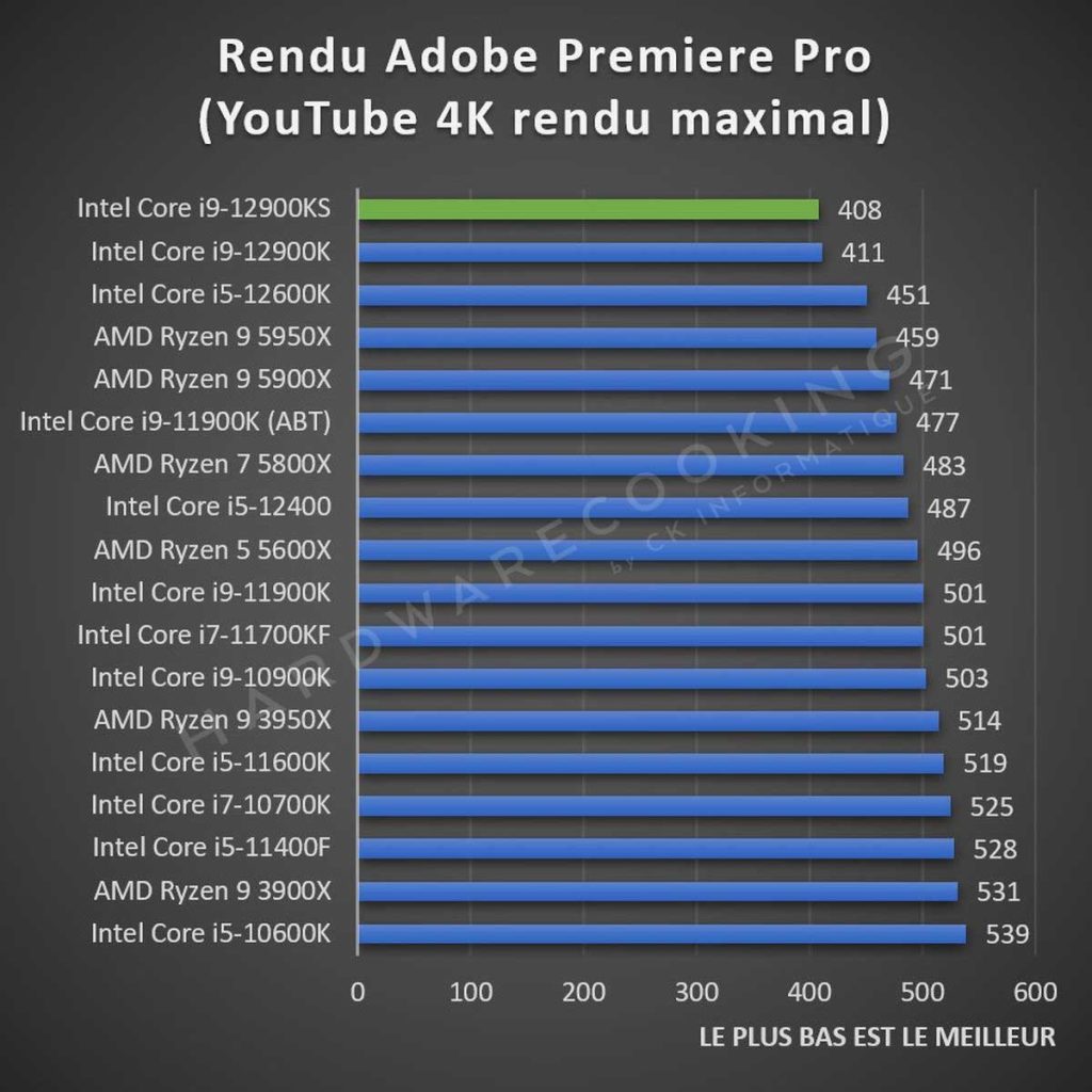 Test Intel Core i9-12900KS Rendu vidéo Premiere Pro