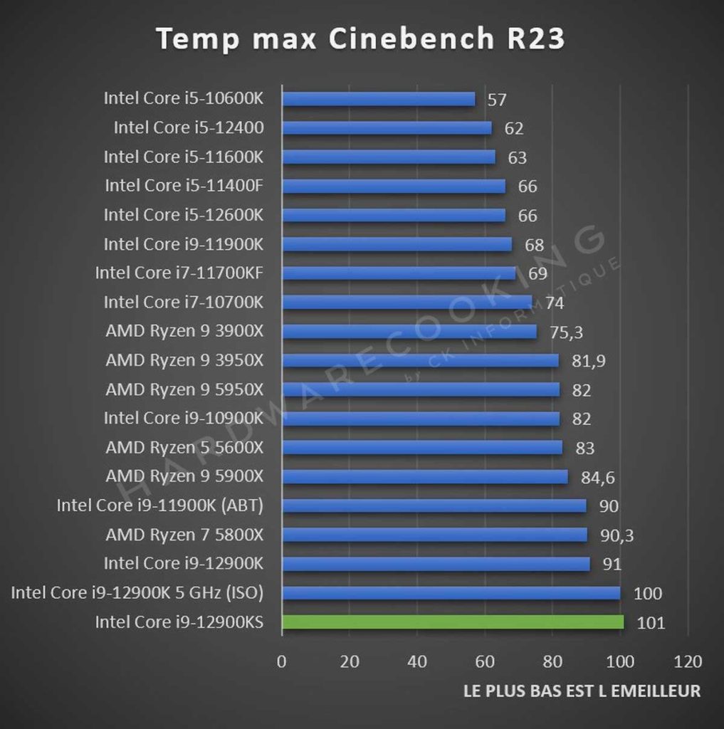 Test Intel Core i9-12900KS température